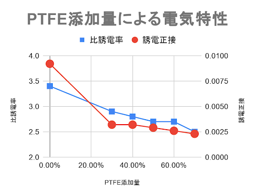 PTFE⑨添加量グラフ.png