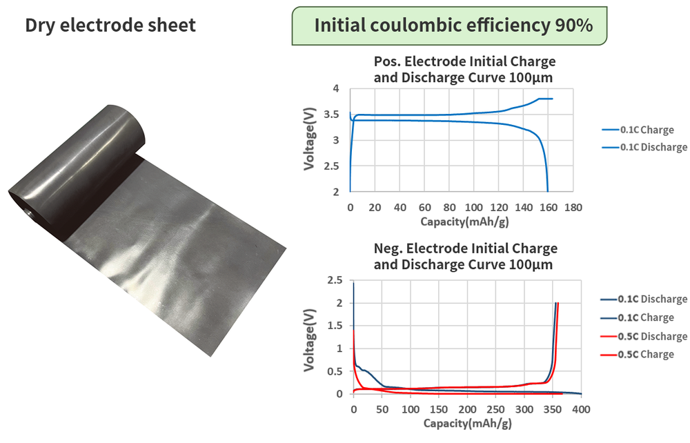 Dry electrode sheet