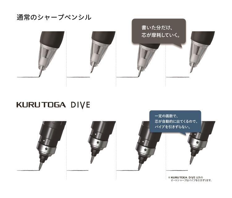 通常のシャープペンシル 書いた分だけ、芯が摩耗してく。　KURUTOGA DIVE 一定の画数で、芯が自動的に出てくるので、パイプを引きずらない。※KURUTOGA DIVE以外のオートシャープはパイプを引きずります。