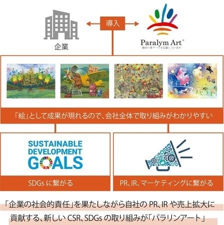 「絵」として成果が現れるので、会社全体で取り組みがわかりやすい。SDGsに繋がる。PR、IR、マーケティングに繋がる。「企業の社会的責任」を果たしながら自社のPR、IRや売上拡大に貢献する、新しいCSR、SDGsの取り組みが「パラリンアート」