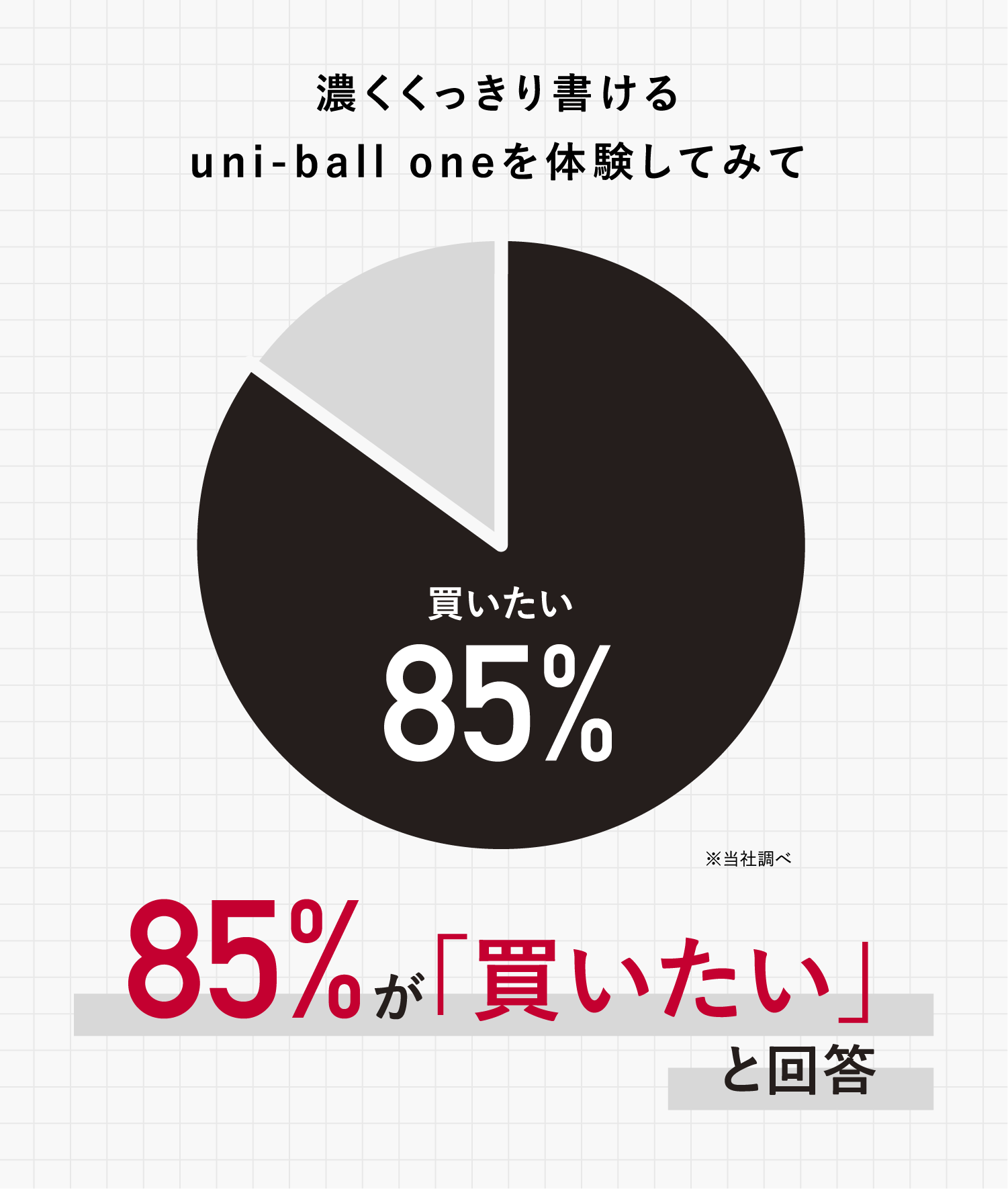 濃くくっきり書ける uni-ball one を体験してみて　85%が「買いたい」と回答