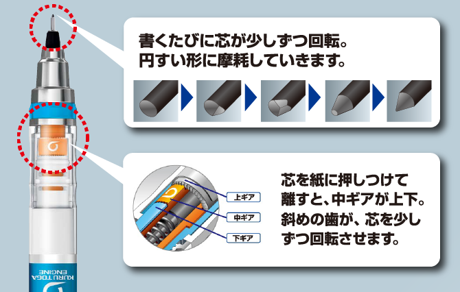 書くたびに芯が少しずつ回転。円すい形に摩耗していきます。芯を紙に押しつけて離すと、中ギアが上下。斜めの歯が、芯を少しずつ回転させます。