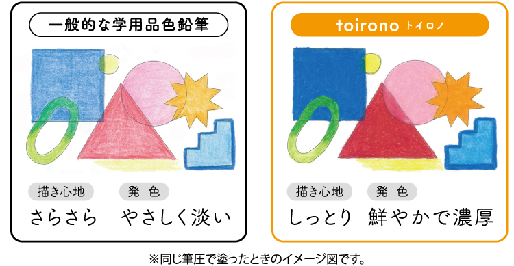 一般的な学用品色鉛筆 描き心地 さらさら 発色 やさしく淡い　toirono トイロノ 描き心地 しっとり 発色 鮮やかで濃厚　※同じ筆圧で塗ったときのイメージ図です。